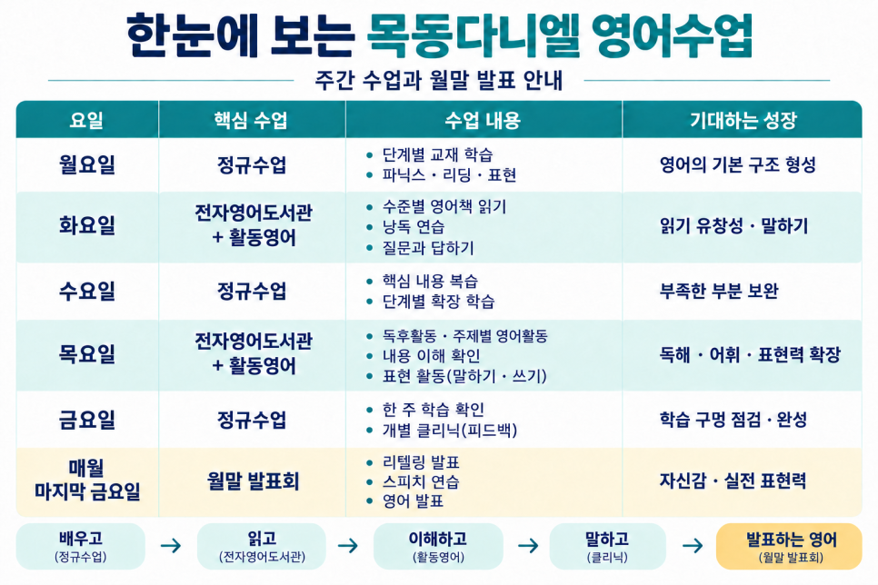 공터영어 목동다니엘학원, 주 5회 영어수업이 하나의 성장으로 이어지도록 본문 이미지