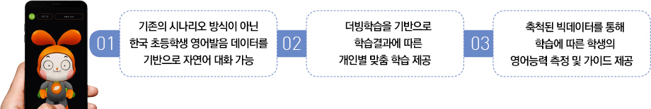 01. 기존의 시나리오 방식이 아닌 한국 초등학생 영어발음 데이터를 기반으로 자연어 대화 가능 02. 더빙학습을 기반으로 학습결과에 따른 개인별 맞춤 학습 제공 03. 축적된 빅데이터를 통해 학습에 따른 학생의 영어능력 측정 및 가이드 제공